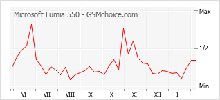 Diagramm der Poplularitätveränderungen von Microsoft Lumia 550