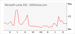 Gráfico de los cambios de popularidad Microsoft Lumia 550