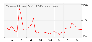 Grafico di modifiche della popolarità del telefono cellulare Microsoft Lumia 550