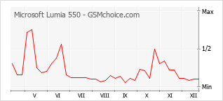 Populariteit van de telefoon: diagram Microsoft Lumia 550