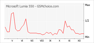 Traçar mudanças de populariedade do telemóvel Microsoft Lumia 550
