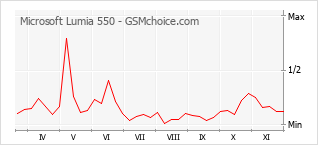 手机声望改变图表 Microsoft Lumia 550