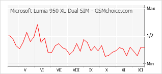 Diagramm der Poplularitätveränderungen von Microsoft Lumia 950 XL Dual SIM