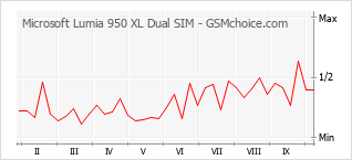 Popularity chart of Microsoft Lumia 950 XL Dual SIM