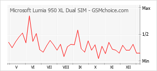 Gráfico de los cambios de popularidad Microsoft Lumia 950 XL Dual SIM