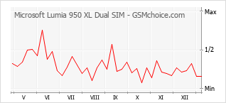 手機聲望改變圖表 Microsoft Lumia 950 XL Dual SIM