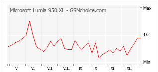 Diagramm der Poplularitätveränderungen von Microsoft Lumia 950 XL