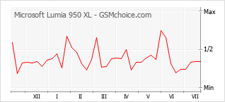 Popularity chart of Microsoft Lumia 950 XL