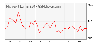 Diagramm der Poplularitätveränderungen von Microsoft Lumia 950