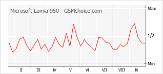 Popularity chart of Microsoft Lumia 950