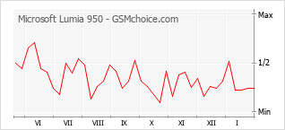 Gráfico de los cambios de popularidad Microsoft Lumia 950