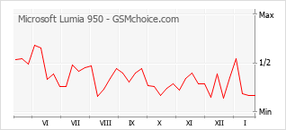 Grafico di modifiche della popolarità del telefono cellulare Microsoft Lumia 950