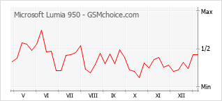 Traçar mudanças de populariedade do telemóvel Microsoft Lumia 950