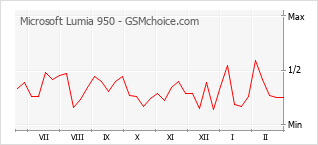 Диаграмма изменений популярности телефона Microsoft Lumia 950