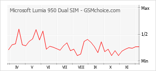 Populariteit van de telefoon: diagram Microsoft Lumia 950 Dual SIM