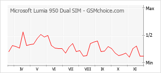 Диаграмма изменений популярности телефона Microsoft Lumia 950 Dual SIM