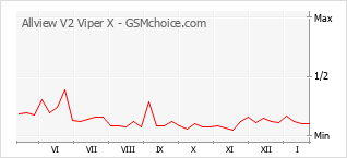 Diagramm der Poplularitätveränderungen von Allview V2 Viper X