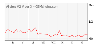 Popularity chart of Allview V2 Viper X