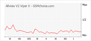 Gráfico de los cambios de popularidad Allview V2 Viper X