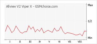 Populariteit van de telefoon: diagram Allview V2 Viper X