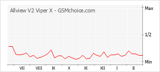 Диаграмма изменений популярности телефона Allview V2 Viper X