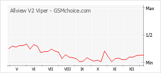 Popularity chart of Allview V2 Viper