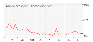 Gráfico de los cambios de popularidad Allview V2 Viper