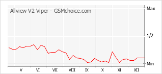 Grafico di modifiche della popolarità del telefono cellulare Allview V2 Viper