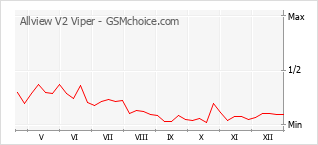 Populariteit van de telefoon: diagram Allview V2 Viper