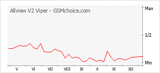 Traçar mudanças de populariedade do telemóvel Allview V2 Viper