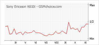 Popularity chart of Sony Ericsson K610i