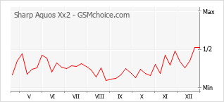 Diagramm der Poplularitätveränderungen von Sharp Aquos Xx2