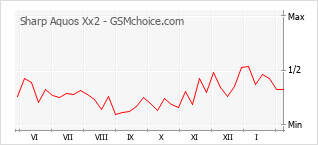 Popularity chart of Sharp Aquos Xx2