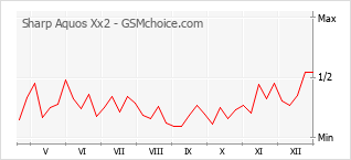 Gráfico de los cambios de popularidad Sharp Aquos Xx2