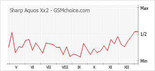 Le graphique de popularité de Sharp Aquos Xx2