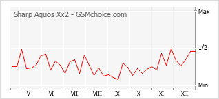 Grafico di modifiche della popolarità del telefono cellulare Sharp Aquos Xx2
