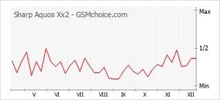 Populariteit van de telefoon: diagram Sharp Aquos Xx2