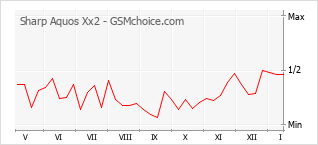 Диаграмма изменений популярности телефона Sharp Aquos Xx2