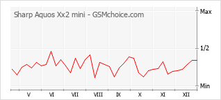 Popularity chart of Sharp Aquos Xx2 mini