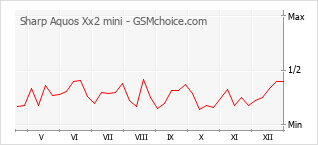 Gráfico de los cambios de popularidad Sharp Aquos Xx2 mini