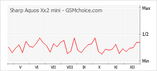 Grafico di modifiche della popolarità del telefono cellulare Sharp Aquos Xx2 mini