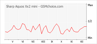 Traçar mudanças de populariedade do telemóvel Sharp Aquos Xx2 mini