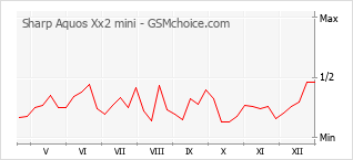 Диаграмма изменений популярности телефона Sharp Aquos Xx2 mini