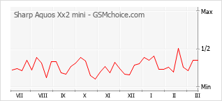 手機聲望改變圖表 Sharp Aquos Xx2 mini