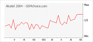 Popularity chart of Alcatel 2004
