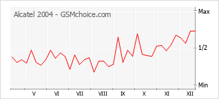Gráfico de los cambios de popularidad Alcatel 2004