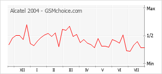 Le graphique de popularité de Alcatel 2004