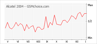 Диаграмма изменений популярности телефона Alcatel 2004