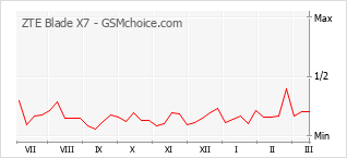 Gráfico de los cambios de popularidad ZTE Blade X7