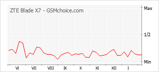 Grafico di modifiche della popolarità del telefono cellulare ZTE Blade X7